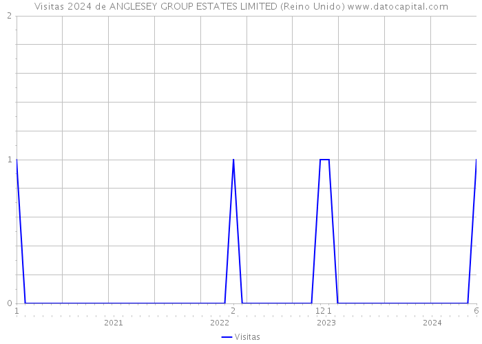 Visitas 2024 de ANGLESEY GROUP ESTATES LIMITED (Reino Unido) 