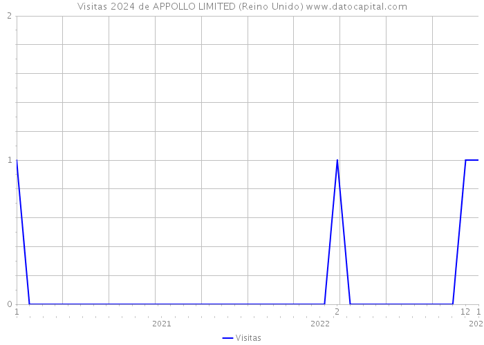 Visitas 2024 de APPOLLO LIMITED (Reino Unido) 