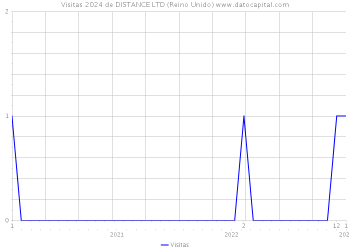 Visitas 2024 de DISTANCE LTD (Reino Unido) 