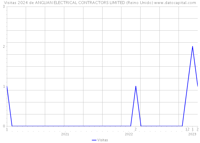 Visitas 2024 de ANGLIAN ELECTRICAL CONTRACTORS LIMITED (Reino Unido) 