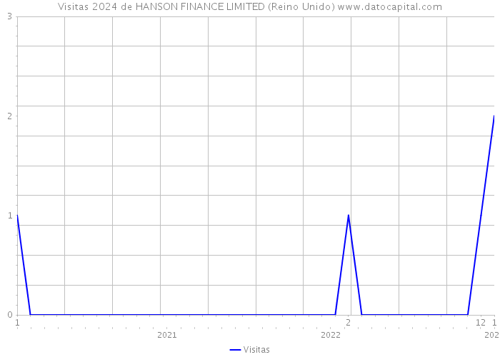 Visitas 2024 de HANSON FINANCE LIMITED (Reino Unido) 