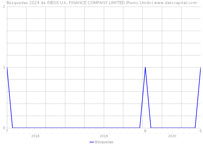 Búsquedas 2024 de INEOS U.K. FINANCE COMPANY LIMITED (Reino Unido) 