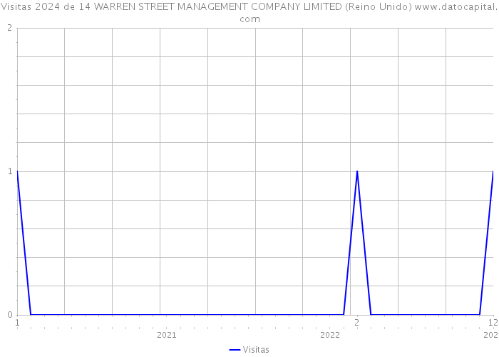 Visitas 2024 de 14 WARREN STREET MANAGEMENT COMPANY LIMITED (Reino Unido) 