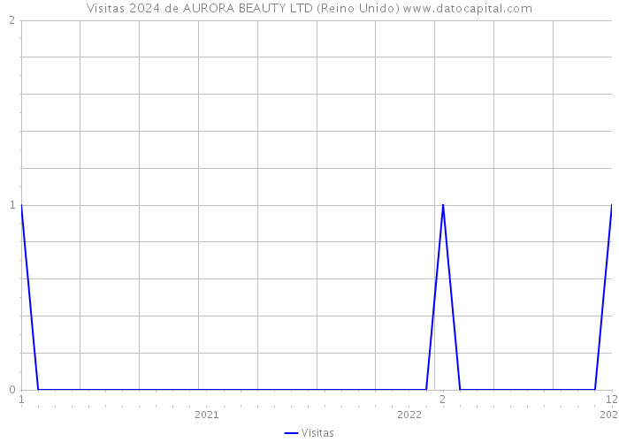 Visitas 2024 de AURORA BEAUTY LTD (Reino Unido) 