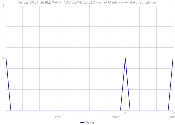 Visitas 2024 de BEE WARM GAS SERVICES LTD (Reino Unido) 