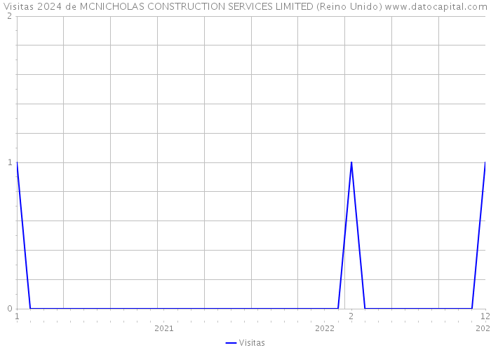 Visitas 2024 de MCNICHOLAS CONSTRUCTION SERVICES LIMITED (Reino Unido) 