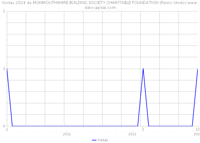 Visitas 2024 de MONMOUTHSHIRE BUILDING SOCIETY CHARITABLE FOUNDATION (Reino Unido) 