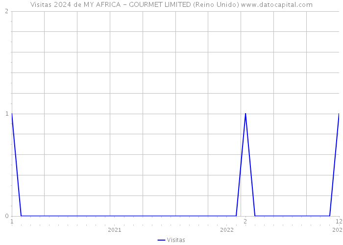 Visitas 2024 de MY AFRICA - GOURMET LIMITED (Reino Unido) 