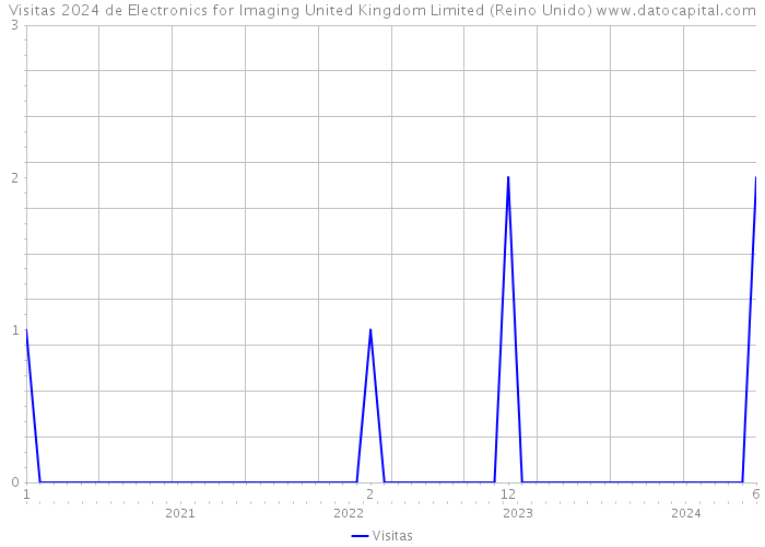 Visitas 2024 de Electronics for Imaging United Kingdom Limited (Reino Unido) 