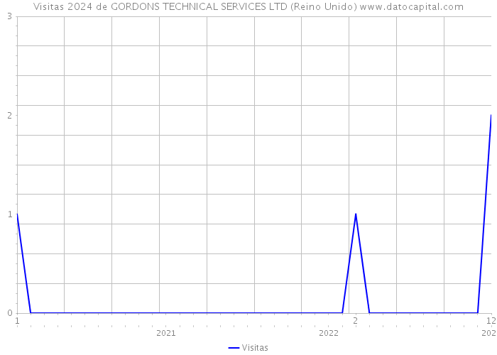 Visitas 2024 de GORDONS TECHNICAL SERVICES LTD (Reino Unido) 