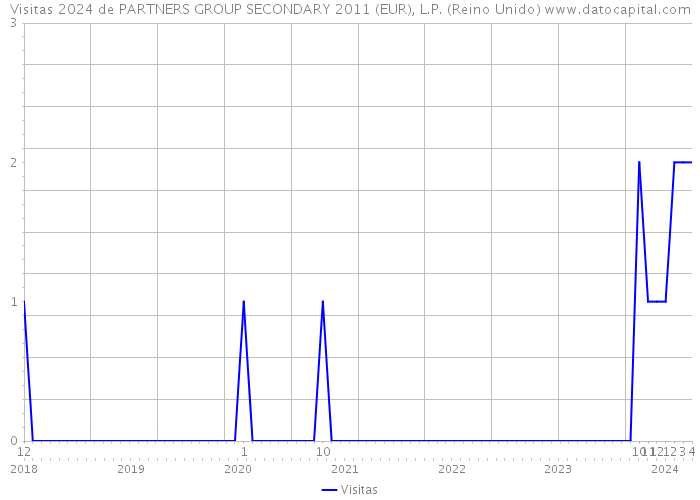 Visitas 2024 de PARTNERS GROUP SECONDARY 2011 (EUR), L.P. (Reino Unido) 