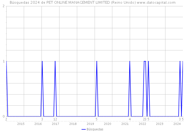 Búsquedas 2024 de PET ONLINE MANAGEMENT LIMITED (Reino Unido) 