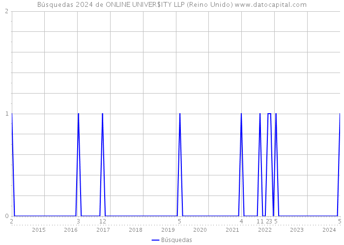 Búsquedas 2024 de ONLINE UNIVER$ITY LLP (Reino Unido) 