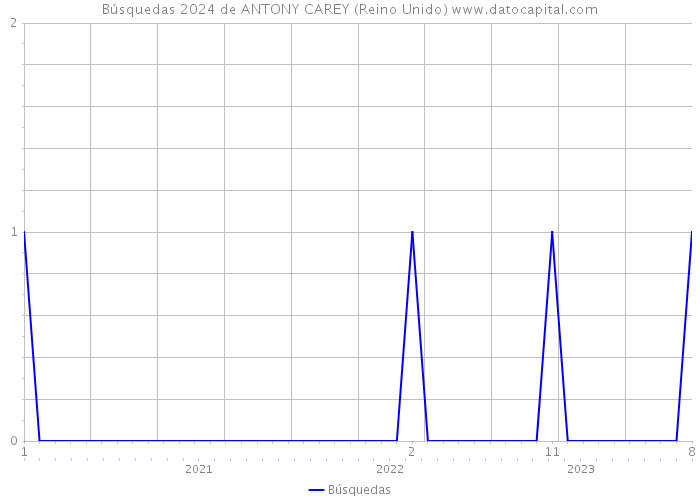 Búsquedas 2024 de ANTONY CAREY (Reino Unido) 