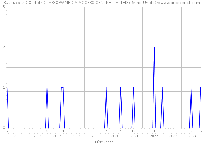 Búsquedas 2024 de GLASGOW MEDIA ACCESS CENTRE LIMITED (Reino Unido) 