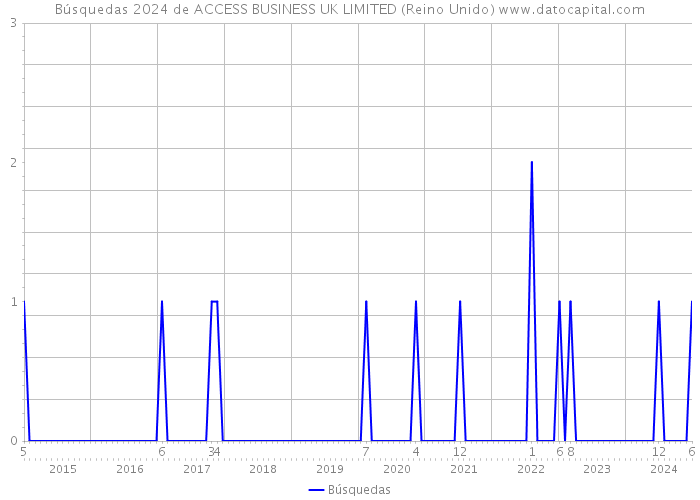 Búsquedas 2024 de ACCESS BUSINESS UK LIMITED (Reino Unido) 