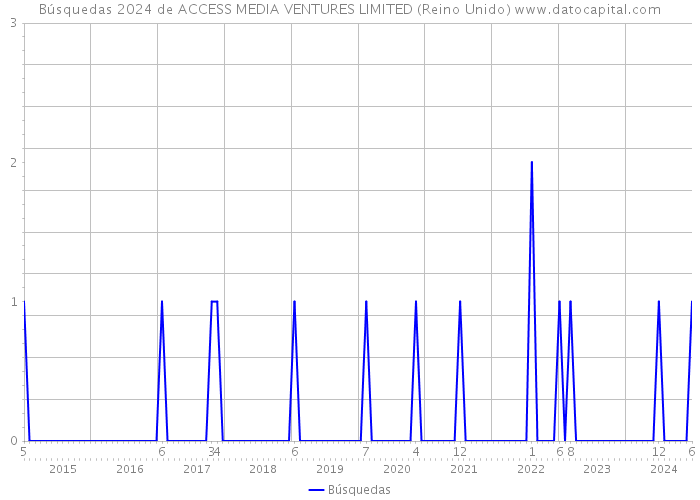 Búsquedas 2024 de ACCESS MEDIA VENTURES LIMITED (Reino Unido) 