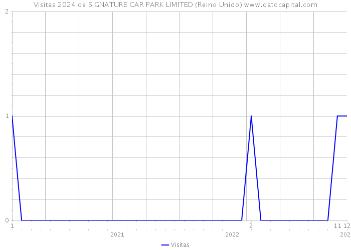 Visitas 2024 de SIGNATURE CAR PARK LIMITED (Reino Unido) 