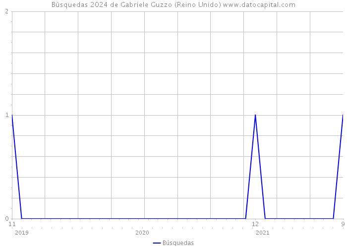 Búsquedas 2024 de Gabriele Guzzo (Reino Unido) 