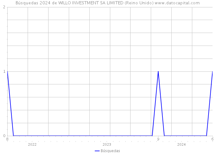 Búsquedas 2024 de WILLO INVESTMENT SA LIMITED (Reino Unido) 