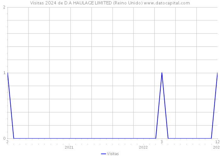 Visitas 2024 de D A HAULAGE LIMITED (Reino Unido) 