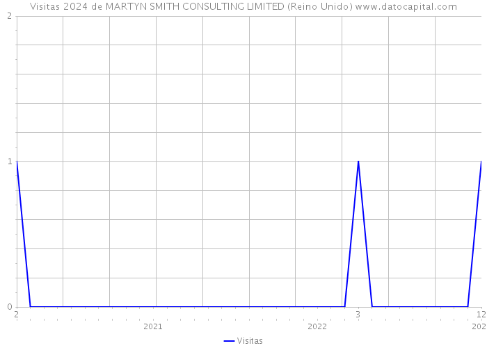 Visitas 2024 de MARTYN SMITH CONSULTING LIMITED (Reino Unido) 