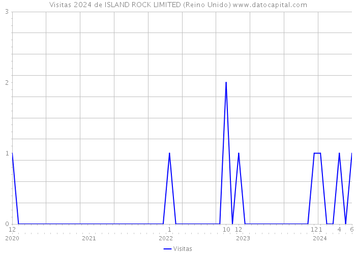 Visitas 2024 de ISLAND ROCK LIMITED (Reino Unido) 