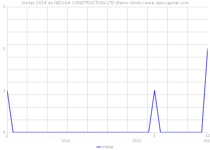 Visitas 2024 de NECULA CONSTRUCTION LTD (Reino Unido) 