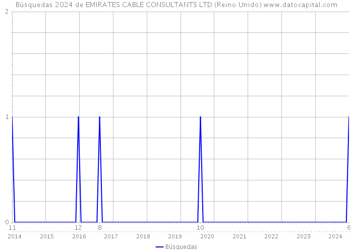 Búsquedas 2024 de EMIRATES CABLE CONSULTANTS LTD (Reino Unido) 