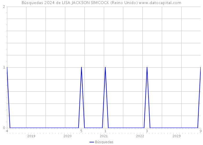 Búsquedas 2024 de LISA JACKSON SIMCOCK (Reino Unido) 