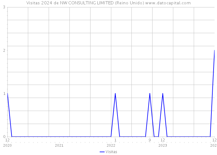 Visitas 2024 de NW CONSULTING LIMITED (Reino Unido) 