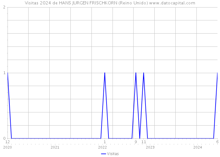 Visitas 2024 de HANS JURGEN FRISCHKORN (Reino Unido) 