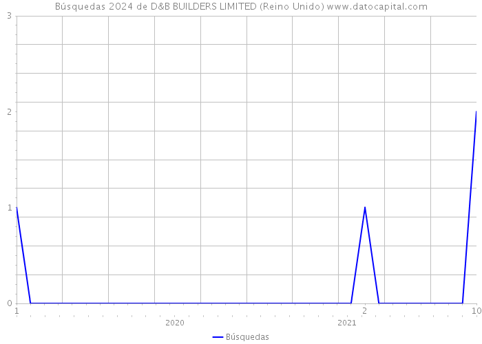 Búsquedas 2024 de D&B BUILDERS LIMITED (Reino Unido) 