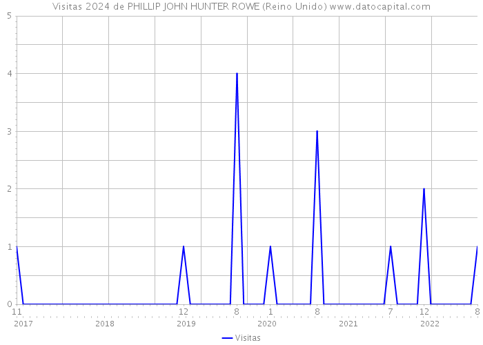 Visitas 2024 de PHILLIP JOHN HUNTER ROWE (Reino Unido) 