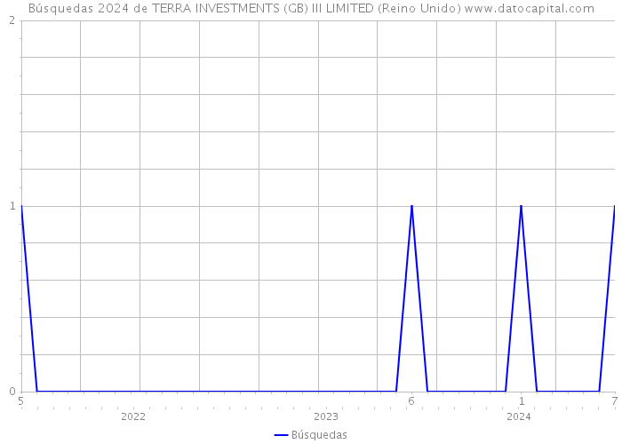 Búsquedas 2024 de TERRA INVESTMENTS (GB) III LIMITED (Reino Unido) 