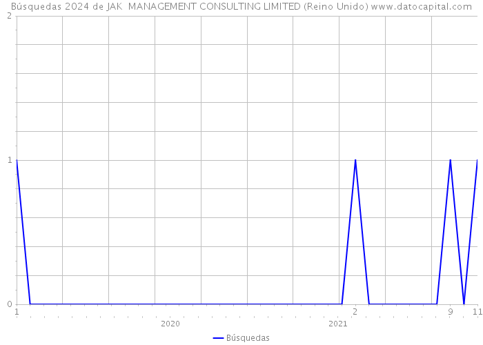 Búsquedas 2024 de JAK MANAGEMENT CONSULTING LIMITED (Reino Unido) 