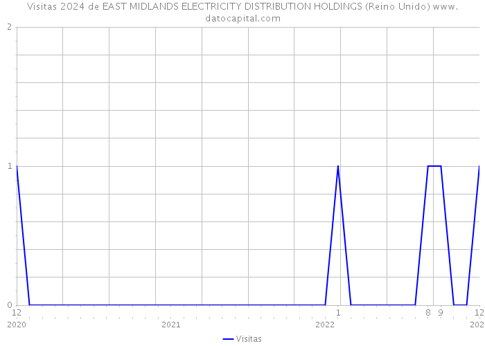 Visitas 2024 de EAST MIDLANDS ELECTRICITY DISTRIBUTION HOLDINGS (Reino Unido) 