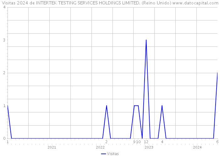 Visitas 2024 de INTERTEK TESTING SERVICES HOLDINGS LIMITED. (Reino Unido) 