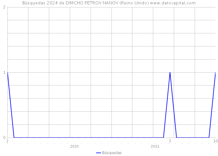 Búsquedas 2024 de DIMCHO PETROV NANOV (Reino Unido) 