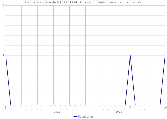 Búsquedas 2024 de NANOINI LALLAH (Reino Unido) 