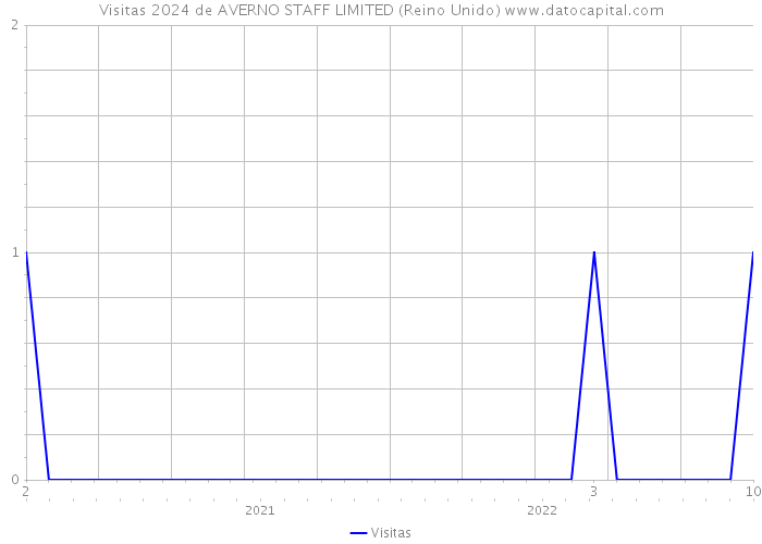 Visitas 2024 de AVERNO STAFF LIMITED (Reino Unido) 