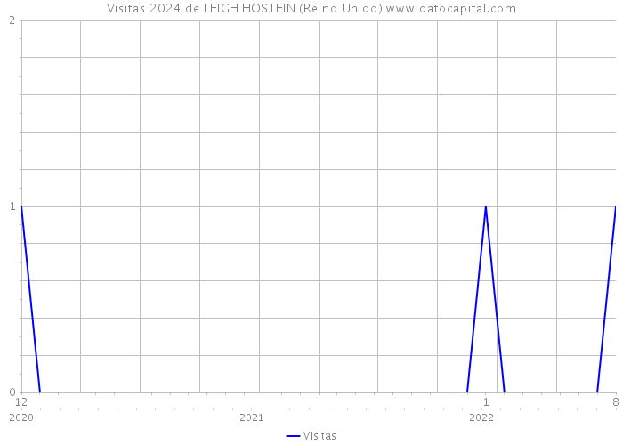 Visitas 2024 de LEIGH HOSTEIN (Reino Unido) 