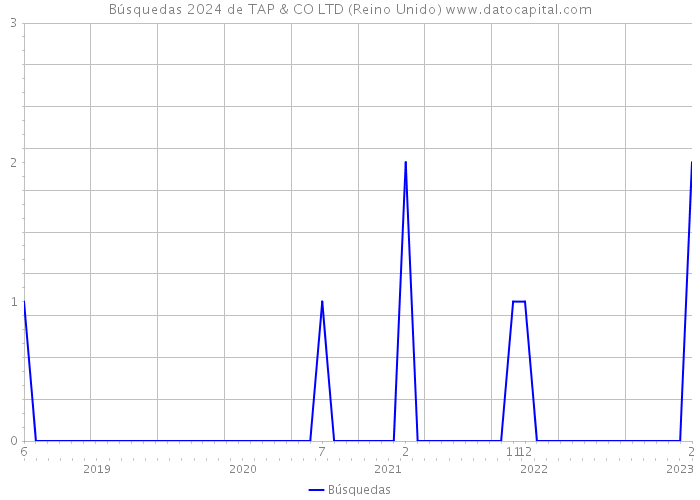 Búsquedas 2024 de TAP & CO LTD (Reino Unido) 