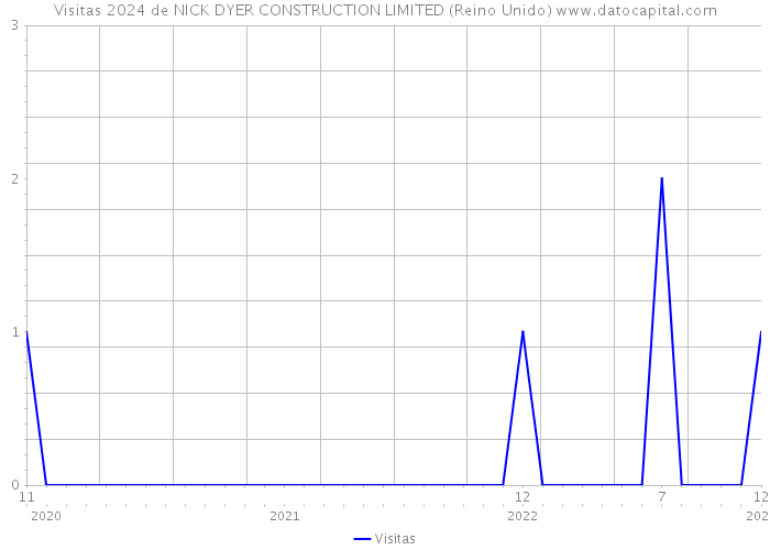 Visitas 2024 de NICK DYER CONSTRUCTION LIMITED (Reino Unido) 