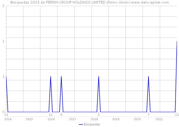 Búsquedas 2024 de PERRIN GROUP HOLDINGS LIMITED (Reino Unido) 