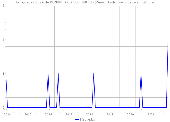 Búsquedas 2024 de PERRIN HOLDINGS LIMITED (Reino Unido) 