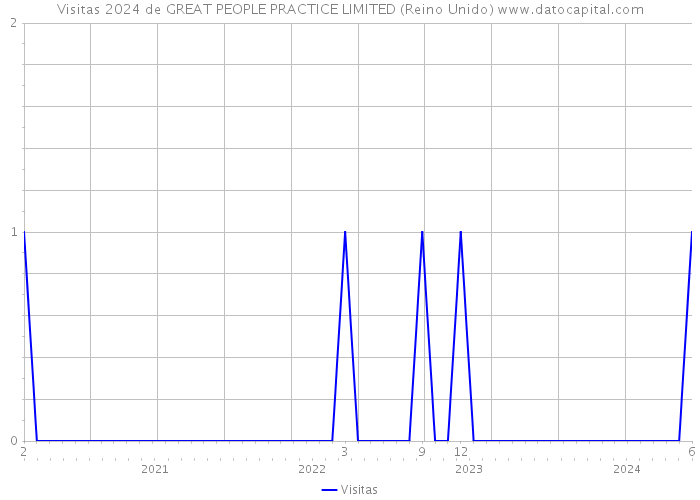 Visitas 2024 de GREAT PEOPLE PRACTICE LIMITED (Reino Unido) 