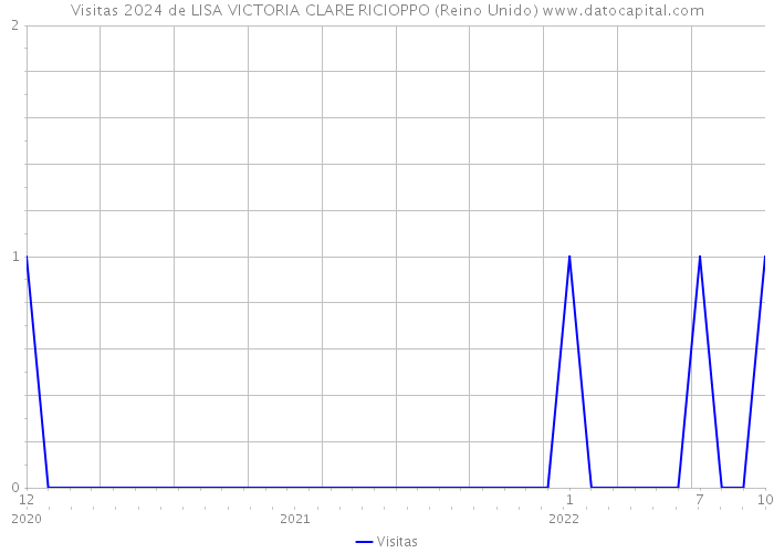 Visitas 2024 de LISA VICTORIA CLARE RICIOPPO (Reino Unido) 