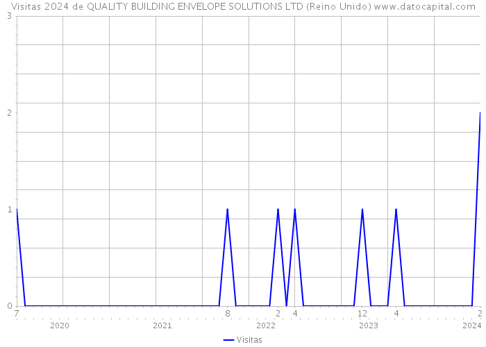 Visitas 2024 de QUALITY BUILDING ENVELOPE SOLUTIONS LTD (Reino Unido) 