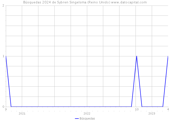 Búsquedas 2024 de Sybren Singelsma (Reino Unido) 